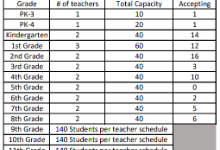 Student Capacities